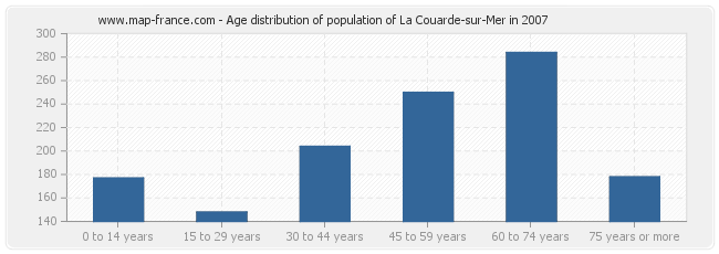 Age distribution of population of La Couarde-sur-Mer in 2007